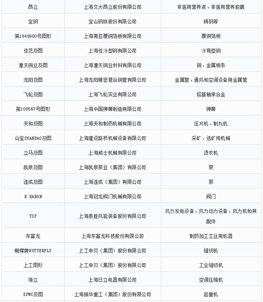 第一批第二批上海市重点商标；；；；；；；っ2